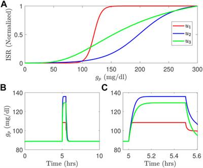 Inferring Insulin Secretion Rate from Sparse Patient Glucose and Insulin Measures